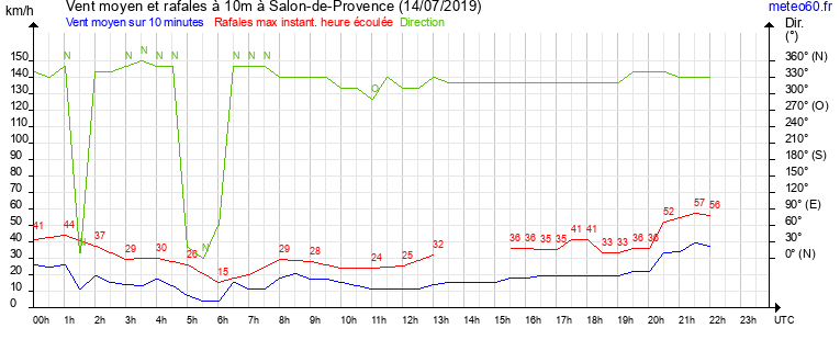 vent moyen et rafales