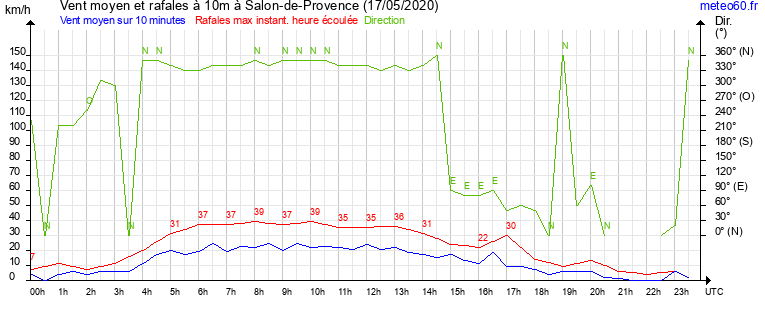 vent moyen et rafales