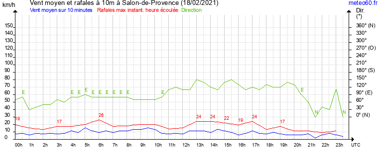 vent moyen et rafales