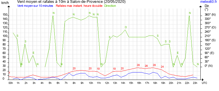 vent moyen et rafales