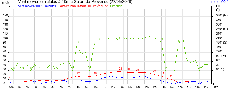 vent moyen et rafales