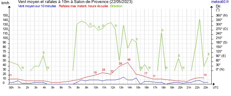 vent moyen et rafales