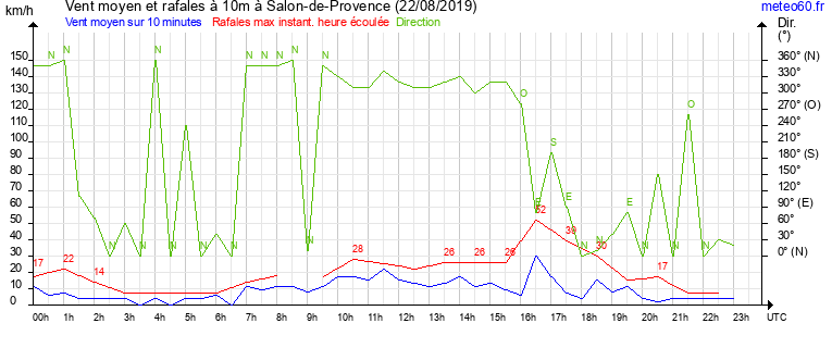 vent moyen et rafales