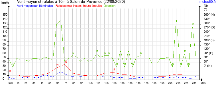 vent moyen et rafales