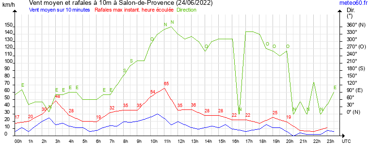 vent moyen et rafales