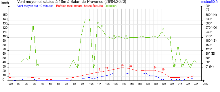 vent moyen et rafales