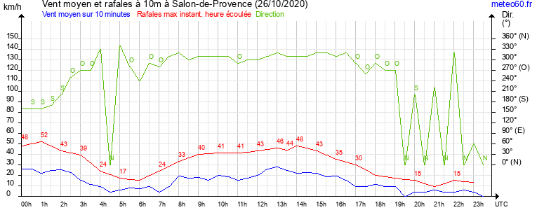 vent moyen et rafales