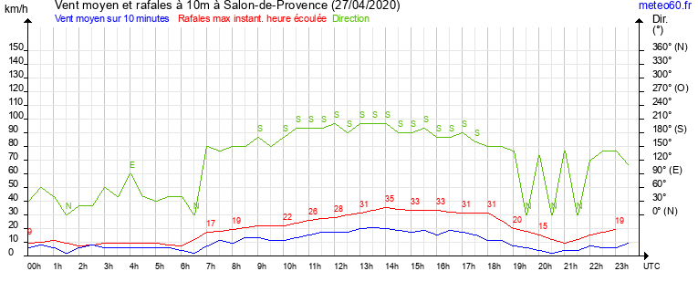 vent moyen et rafales