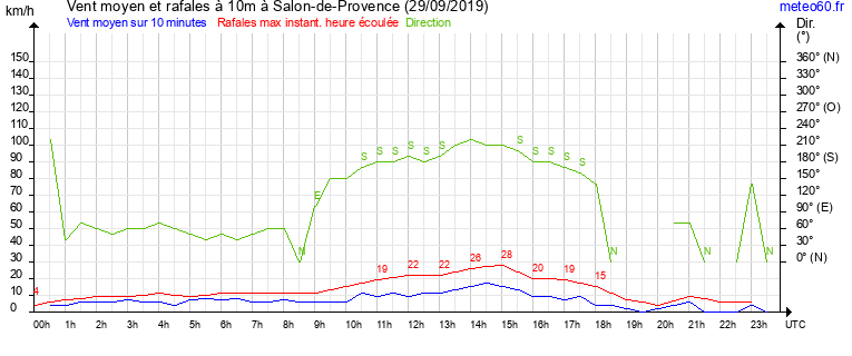 vent moyen et rafales