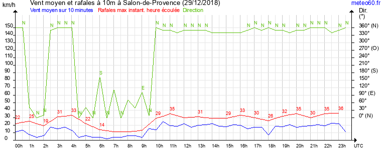 vent moyen et rafales