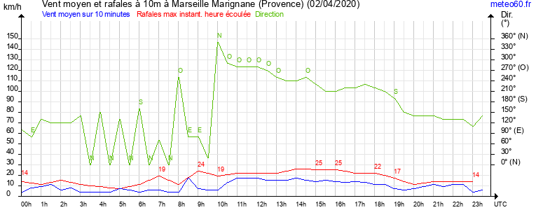 vent moyen et rafales