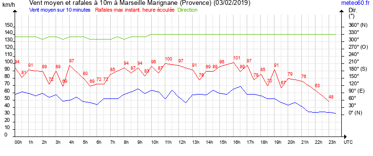 vent moyen et rafales