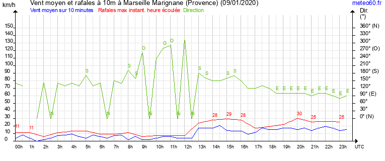 vent moyen et rafales