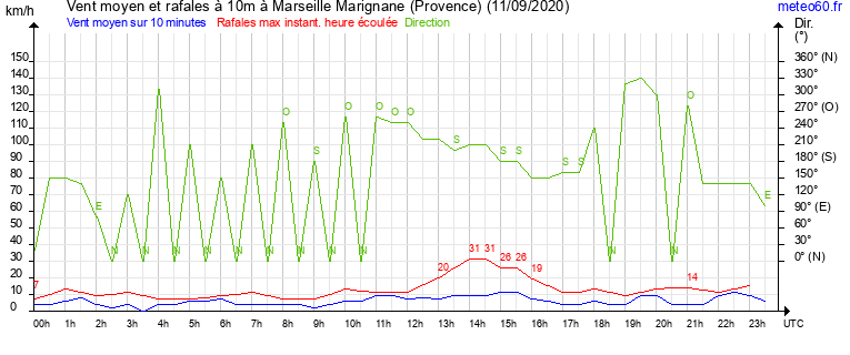 vent moyen et rafales