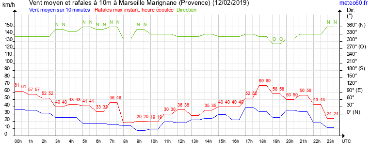 vent moyen et rafales