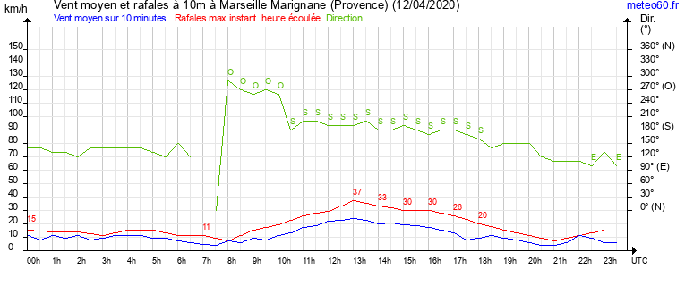 vent moyen et rafales