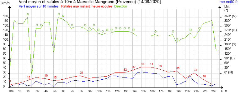 vent moyen et rafales