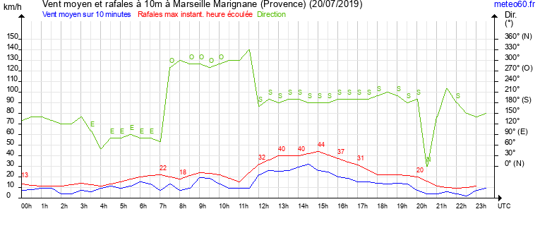 vent moyen et rafales