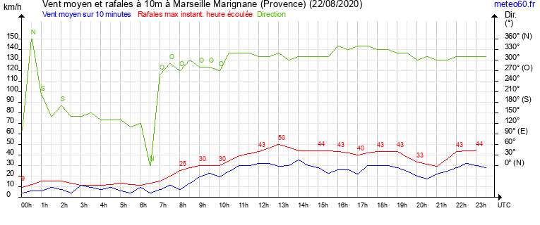 vent moyen et rafales