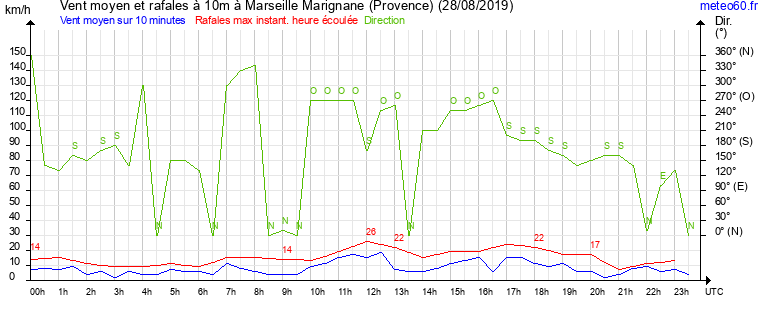 vent moyen et rafales