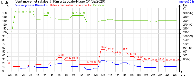 vent moyen et rafales