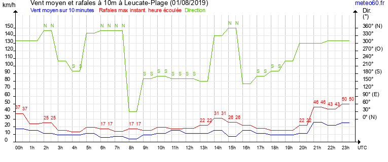 vent moyen et rafales