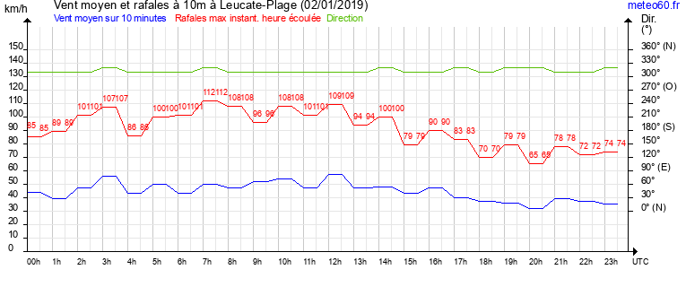 vent moyen et rafales