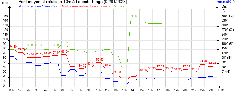 vent moyen et rafales