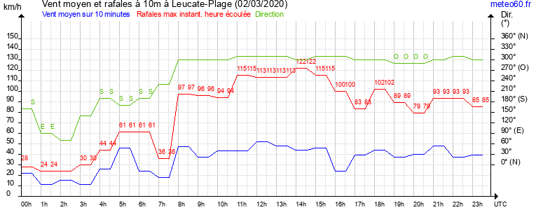 vent moyen et rafales