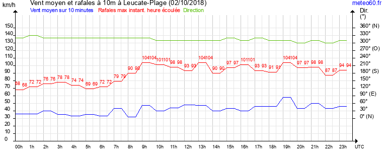 vent moyen et rafales