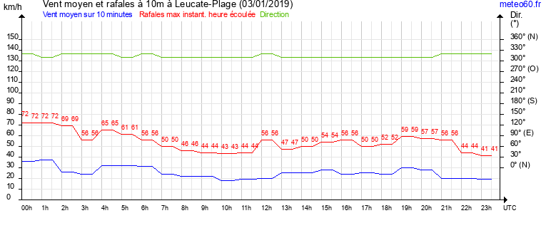 vent moyen et rafales