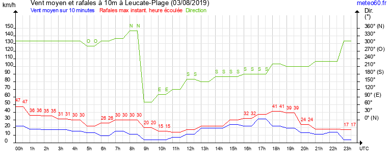 vent moyen et rafales