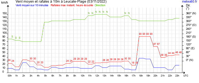 vent moyen et rafales