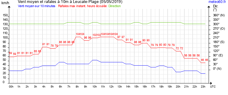 vent moyen et rafales