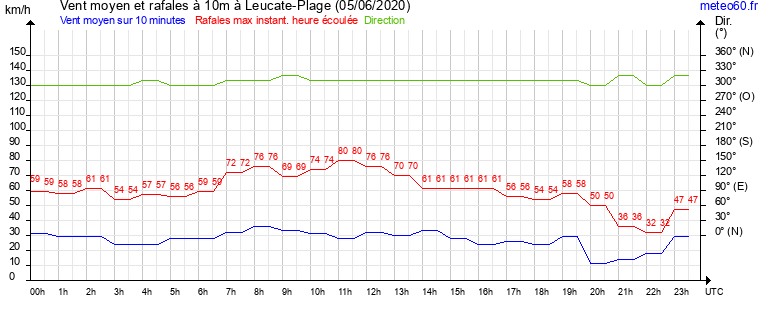 vent moyen et rafales