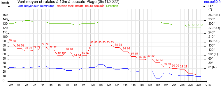 vent moyen et rafales