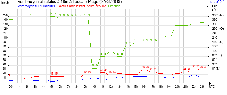 vent moyen et rafales