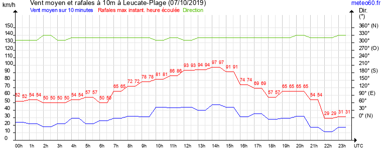 vent moyen et rafales