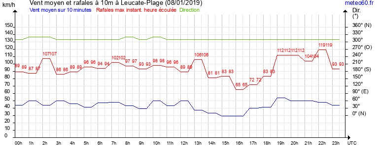 vent moyen et rafales