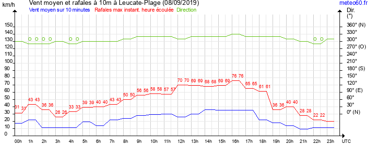 vent moyen et rafales