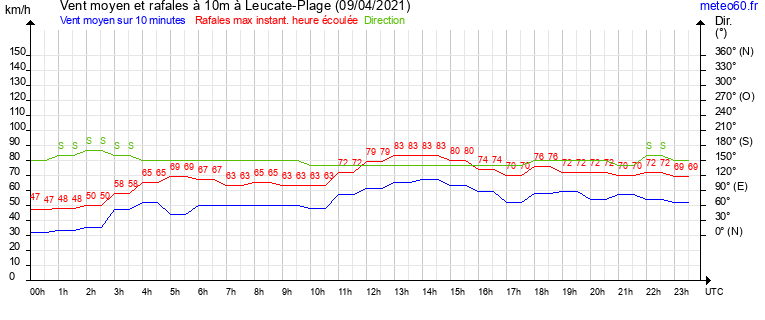 vent moyen et rafales