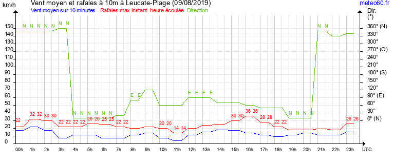 vent moyen et rafales