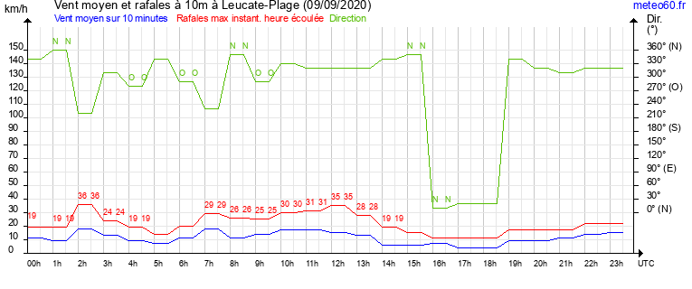 vent moyen et rafales