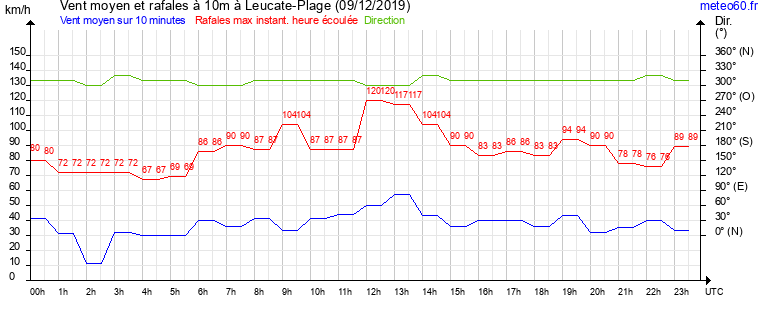 vent moyen et rafales