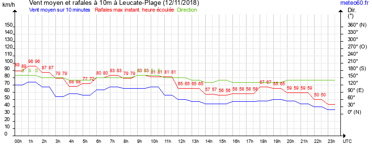 vent moyen et rafales