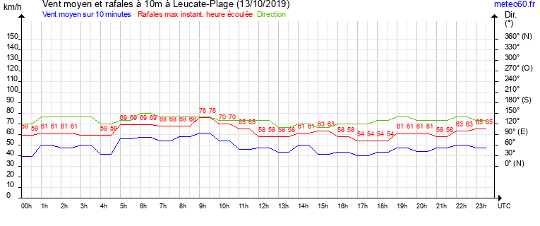 vent moyen et rafales