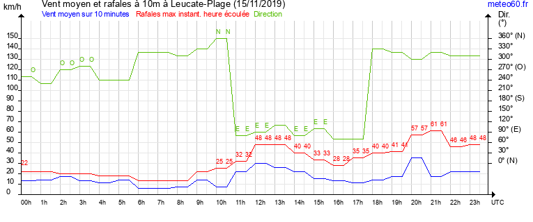 vent moyen et rafales