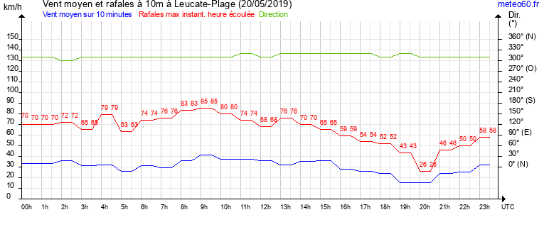 vent moyen et rafales