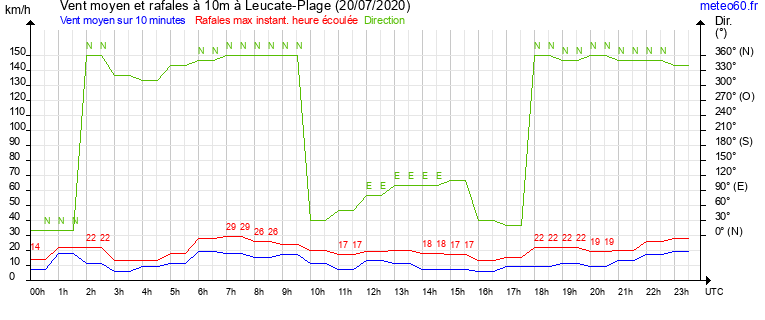 vent moyen et rafales