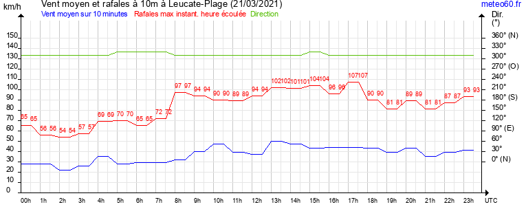 vent moyen et rafales